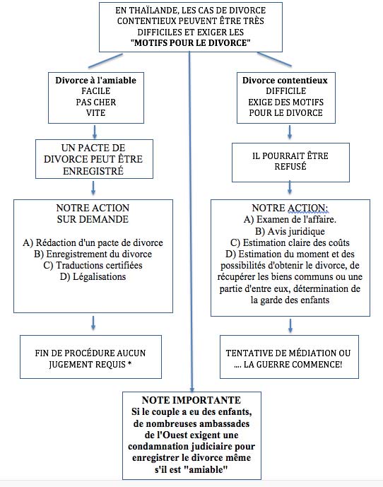 Avocat pour le divorce Thailande