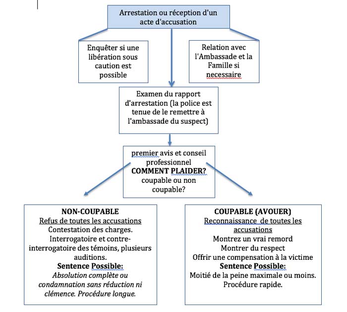 Avocat Francophone Thaïlande Défense Judiciaire